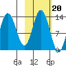 Nordyke Island tide chart for Monday, October 20, 2025
