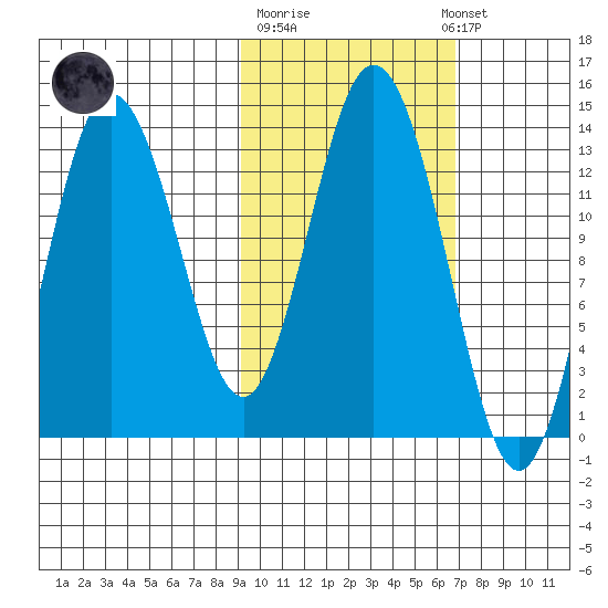 Nordyke Island tide chart for Tuesday, October 21, 2025