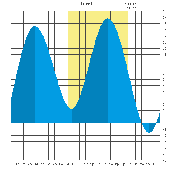 Nordyke Island tide chart for Wednesday, October 22, 2025