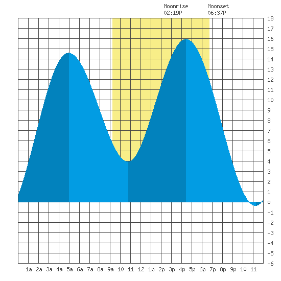Nordyke Island tide chart for Friday, October 24, 2025