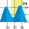 Nordyke Island tide chart for Friday, October 24, 2025