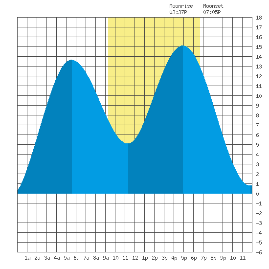 Nordyke Island tide chart for Saturday, October 25, 2025