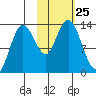 Nordyke Island tide chart for Saturday, October 25, 2025