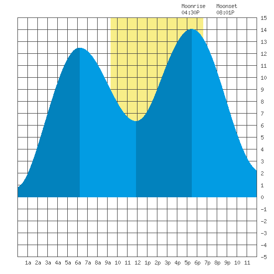 Nordyke Island tide chart for Sunday, October 26, 2025