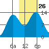 Nordyke Island tide chart for Sunday, October 26, 2025