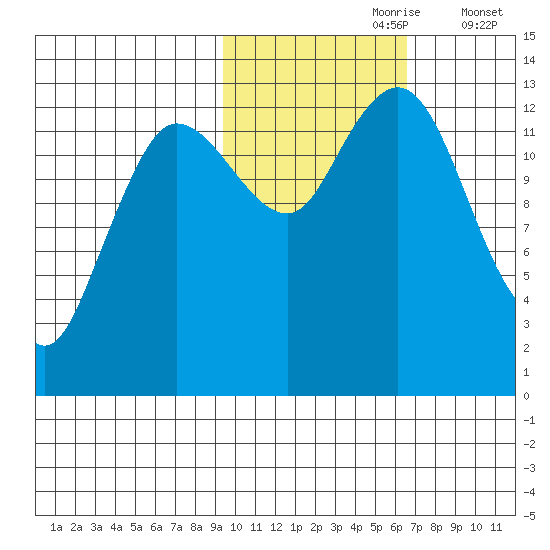 Nordyke Island tide chart for Monday, October 27, 2025
