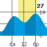 Nordyke Island tide chart for Monday, October 27, 2025