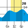 Nordyke Island tide chart for Tuesday, October 28, 2025