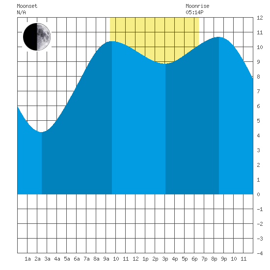 Nordyke Island tide chart for Wednesday, October 29, 2025