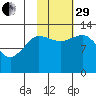 Nordyke Island tide chart for Wednesday, October 29, 2025