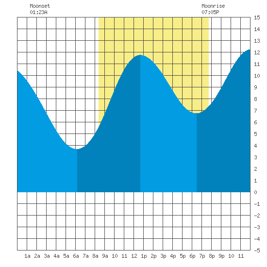 Nordyke Island tide chart for Thursday, October 2, 2025