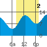 Nordyke Island tide chart for Thursday, October 2, 2025