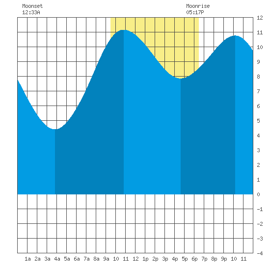 Nordyke Island tide chart for Thursday, October 30, 2025
