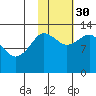 Nordyke Island tide chart for Thursday, October 30, 2025