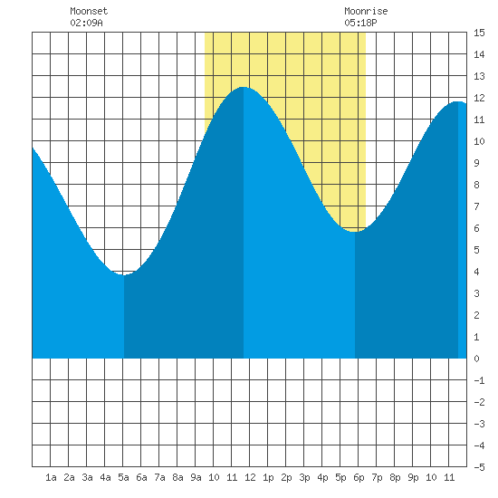 Nordyke Island tide chart for Friday, October 31, 2025