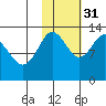 Nordyke Island tide chart for Friday, October 31, 2025