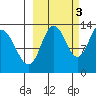 Nordyke Island tide chart for Friday, October 3, 2025