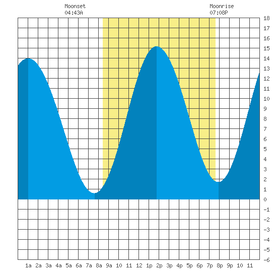 Nordyke Island tide chart for Saturday, October 4, 2025