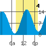 Nordyke Island tide chart for Saturday, October 4, 2025