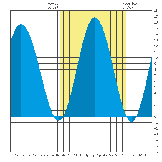 Nordyke Island tide chart for Sunday, October 5, 2025