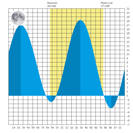 Nordyke Island tide chart for Monday, October 6, 2025