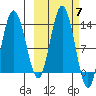 Nordyke Island tide chart for Tuesday, October 7, 2025