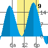 Nordyke Island tide chart for Thursday, October 9, 2025
