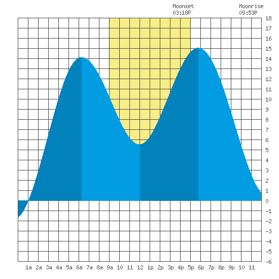 Nordyke Island tide chart for Monday, November 10, 2025