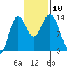 Nordyke Island tide chart for Monday, November 10, 2025