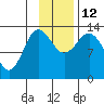 Nordyke Island tide chart for Wednesday, November 12, 2025