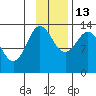 Nordyke Island tide chart for Thursday, November 13, 2025