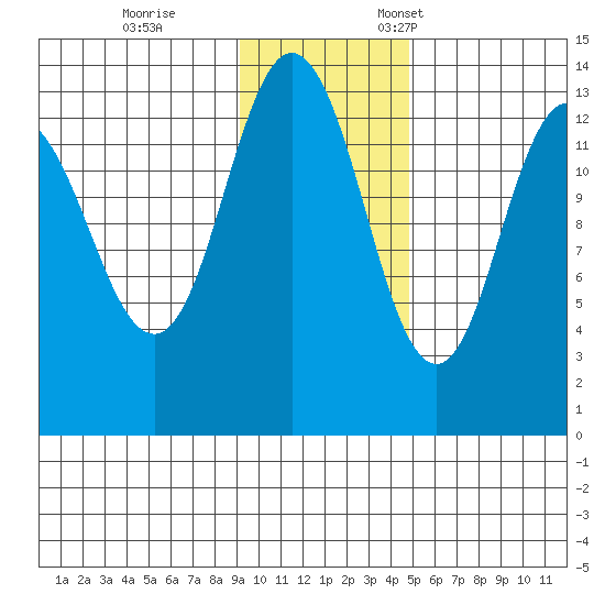 Nordyke Island tide chart for Saturday, November 15, 2025