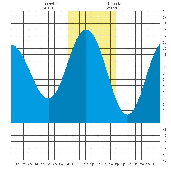 Nordyke Island tide chart for Sunday, November 16, 2025