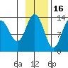 Nordyke Island tide chart for Sunday, November 16, 2025