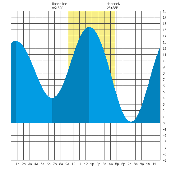 Nordyke Island tide chart for Monday, November 17, 2025
