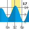 Nordyke Island tide chart for Monday, November 17, 2025