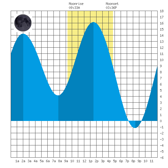 Nordyke Island tide chart for Wednesday, November 19, 2025