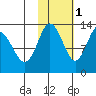 Nordyke Island tide chart for Saturday, November 1, 2025