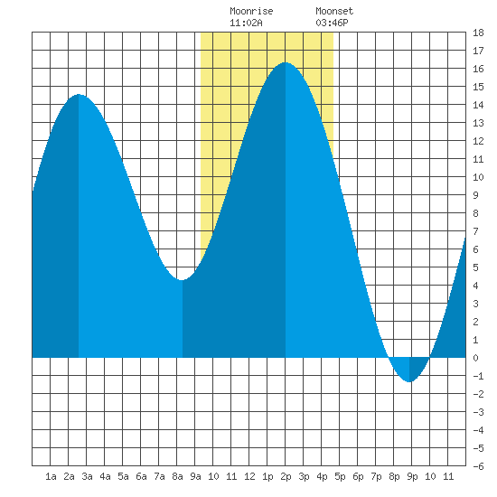 Nordyke Island tide chart for Thursday, November 20, 2025