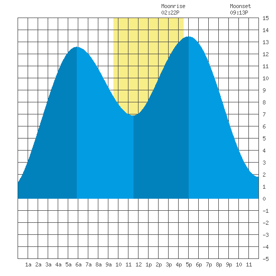 Nordyke Island tide chart for Tuesday, November 25, 2025