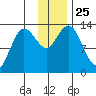 Nordyke Island tide chart for Tuesday, November 25, 2025