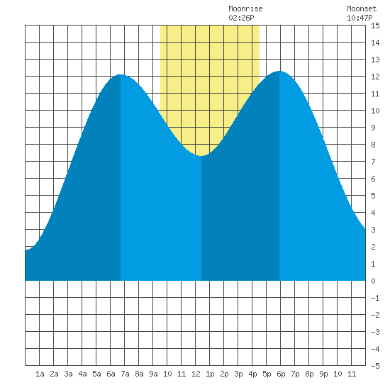 Nordyke Island tide chart for Wednesday, November 26, 2025