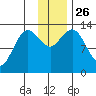 Nordyke Island tide chart for Wednesday, November 26, 2025