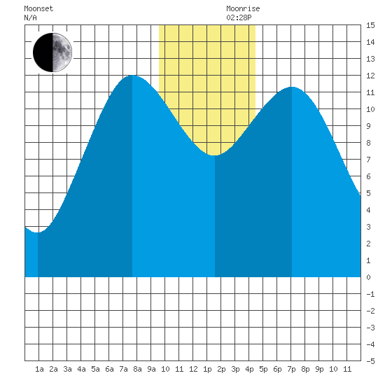 Nordyke Island tide chart for Thursday, November 27, 2025