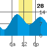 Nordyke Island tide chart for Friday, November 28, 2025