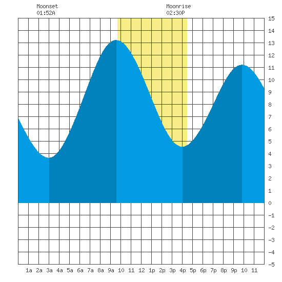 Nordyke Island tide chart for Saturday, November 29, 2025
