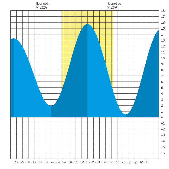 Nordyke Island tide chart for Sunday, November 2, 2025