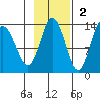 Nordyke Island tide chart for Sunday, November 2, 2025