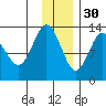 Nordyke Island tide chart for Sunday, November 30, 2025
