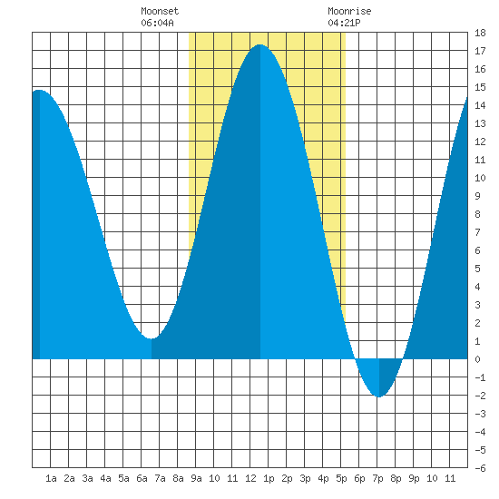 Nordyke Island tide chart for Monday, November 3, 2025